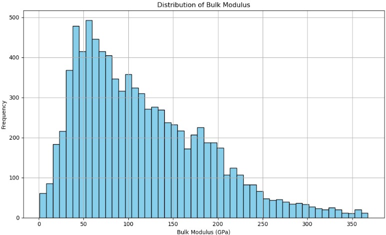 Bulk distribution